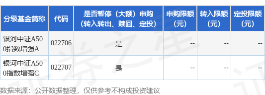奇侠优配 公告速递：银河中证A500指数增强基金暂停大额申购、定期定额投资及转换转入业务