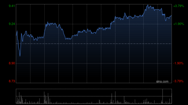 富腾优配 大和：对极兔速递-W东南亚市场感乐观 目标价从6.8港元升至8.8港元