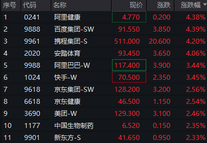 九鼎配资 恒生指数涨逾1% 阿里健康、携程集团等涨逾4%