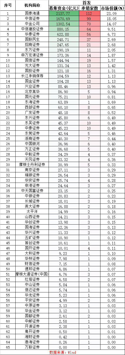 粤友优配 券商科创板6年IPO承销成绩单放榜！头部吃肉、区域喝汤、西部东吴中泰等中小券商艰难突围