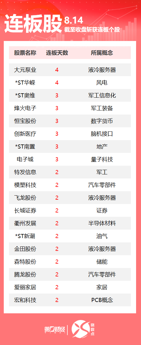 民间资本 连板股追踪丨A股今日共52只个股涨停 这只脑机接口概念股3连板