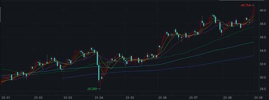 万通资本 金银齐飞，白银现货今日突破40美元大关，创14年以来新高，业内：仍处于补涨阶段