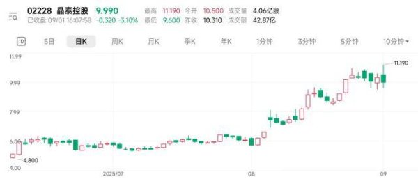 易宝配资 晶泰控股近一月大涨6成后高位配售 资金为何还愿溢价参与？