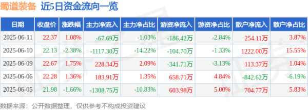 安联 股票行情快报：蜀道装备（300540）6月11日主力资金净卖出67.69万元