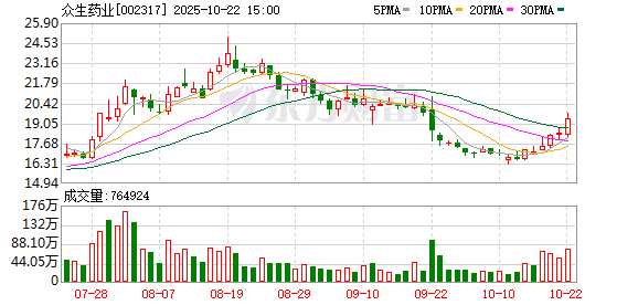惠红网 众生药业：ZSP1601项目正在开展IIb期临床试验