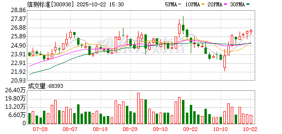 盈丰财富 信测标准：公司具备为AI眼镜产品提供安全、EMC和性能方面的测试能力