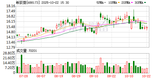 兴盛网 希荻微：减持计划时间区间届满，重庆唯纯减持公司股份合计约803万股